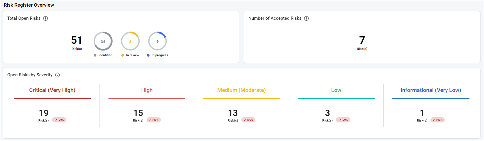 Risk Register Overview Risk Register Overview